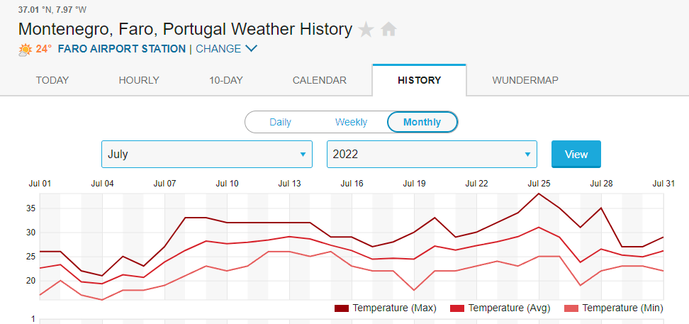 De temperatuur in Faro, Algarve in juli 2022