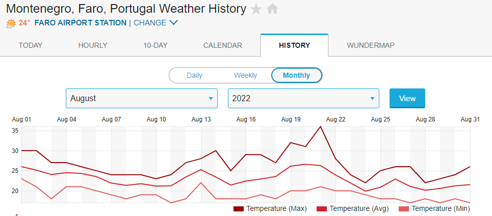 De temperatuur in Faro, Algarve in augustus 2022