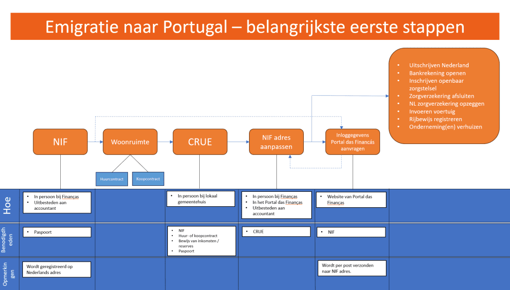 Portugal emigratie assistentie. Verhuizen naar de Algarve stappen.